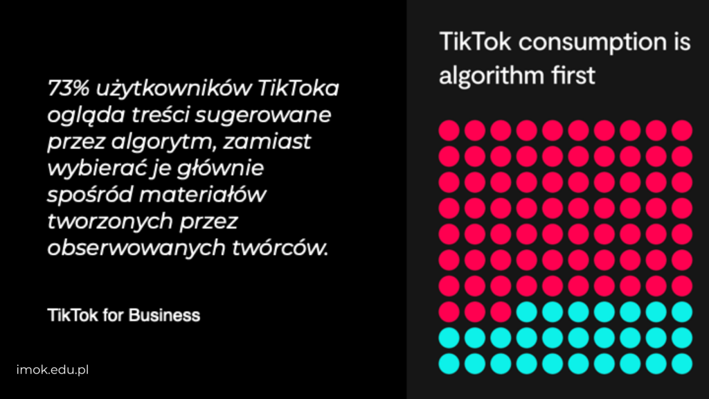 TikTok statystyki konsumpcji tresci przez uzytkownikow