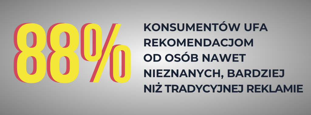 Infografika z danymi: 88% konsumentów∑ ufa rekomendacjom os osób, nawet nieznanych, bardziej niż tradycyjnej reklamie.